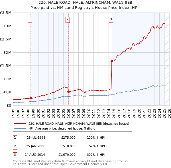 220, HALE ROAD, HALE, ALTRINCHAM, WA15 8EB: Price paid vs HM Land Registry's House Price Index