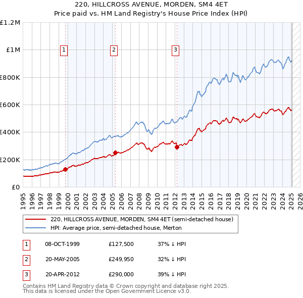 220, HILLCROSS AVENUE, MORDEN, SM4 4ET: Price paid vs HM Land Registry's House Price Index