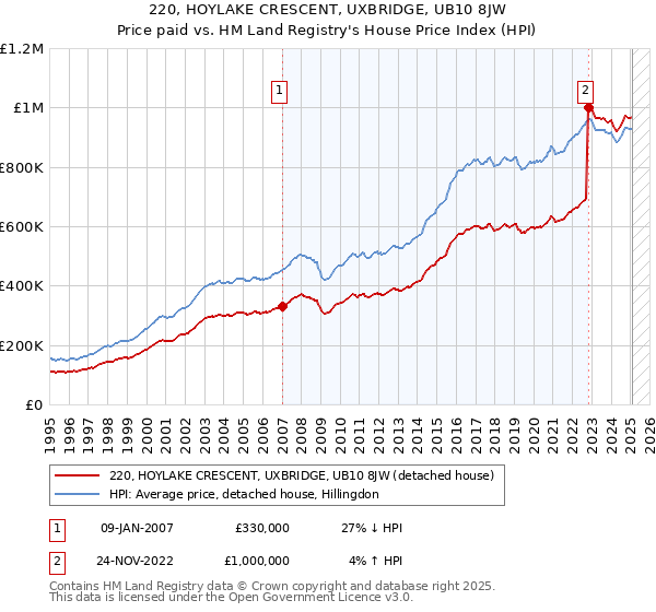 220, HOYLAKE CRESCENT, UXBRIDGE, UB10 8JW: Price paid vs HM Land Registry's House Price Index