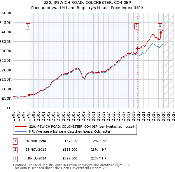 220, IPSWICH ROAD, COLCHESTER, CO4 0EP: Price paid vs HM Land Registry's House Price Index