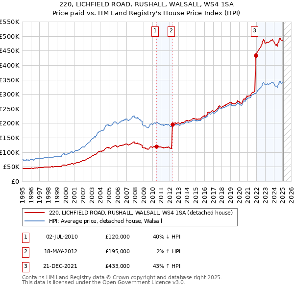 220, LICHFIELD ROAD, RUSHALL, WALSALL, WS4 1SA: Price paid vs HM Land Registry's House Price Index