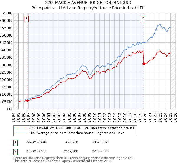 220, MACKIE AVENUE, BRIGHTON, BN1 8SD: Price paid vs HM Land Registry's House Price Index