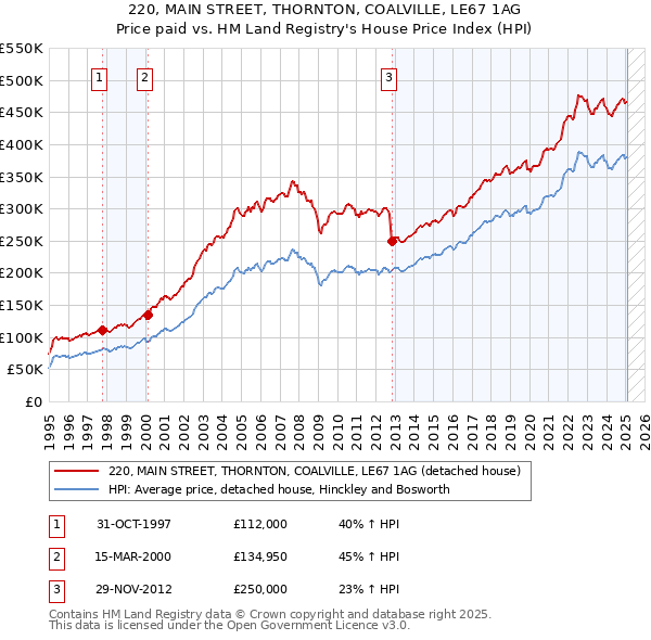 220, MAIN STREET, THORNTON, COALVILLE, LE67 1AG: Price paid vs HM Land Registry's House Price Index