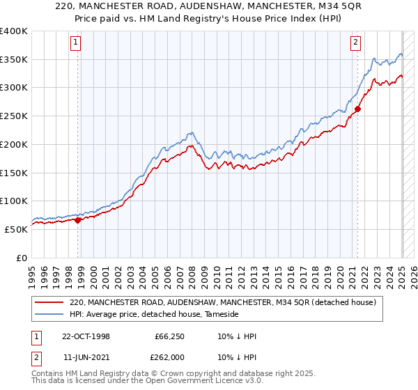 220, MANCHESTER ROAD, AUDENSHAW, MANCHESTER, M34 5QR: Price paid vs HM Land Registry's House Price Index