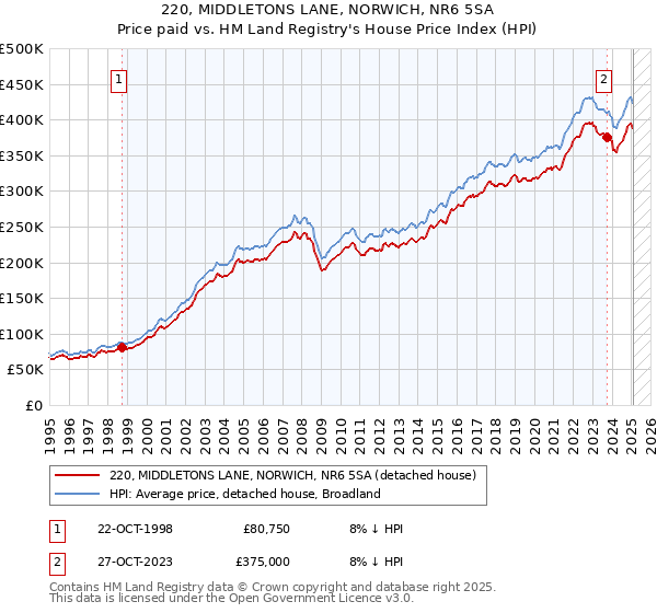 220, MIDDLETONS LANE, NORWICH, NR6 5SA: Price paid vs HM Land Registry's House Price Index