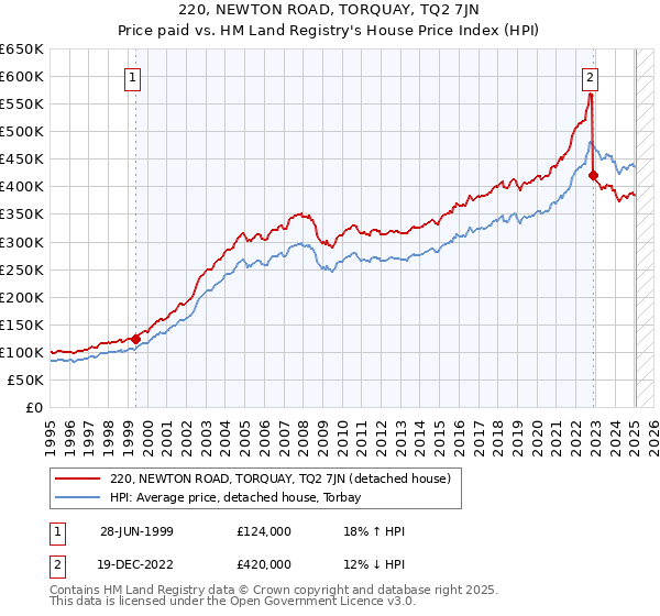 220, NEWTON ROAD, TORQUAY, TQ2 7JN: Price paid vs HM Land Registry's House Price Index