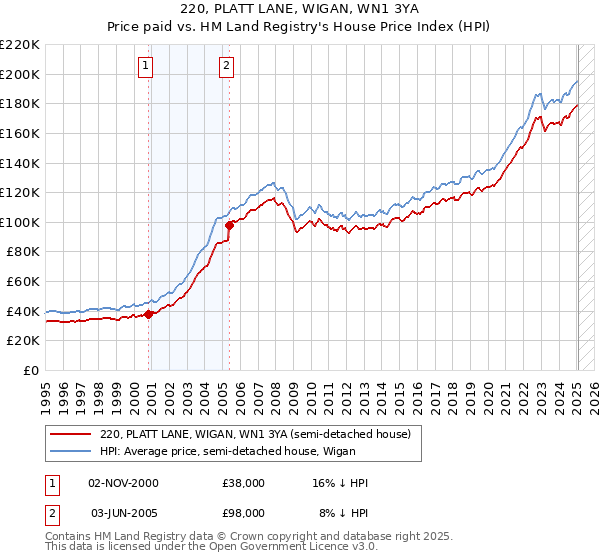 220, PLATT LANE, WIGAN, WN1 3YA: Price paid vs HM Land Registry's House Price Index