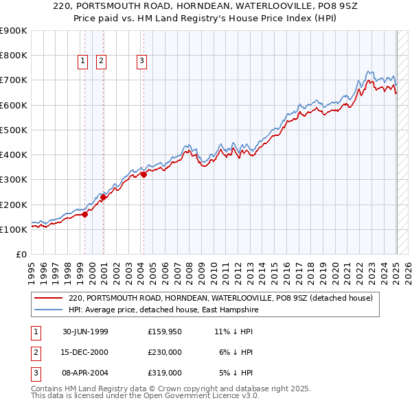 220, PORTSMOUTH ROAD, HORNDEAN, WATERLOOVILLE, PO8 9SZ: Price paid vs HM Land Registry's House Price Index