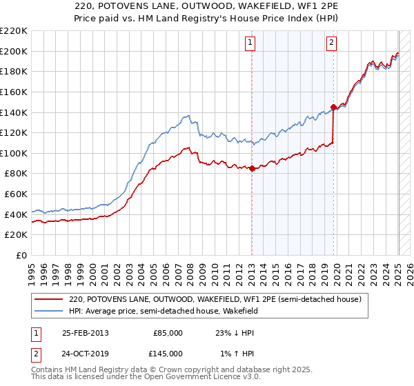 220, POTOVENS LANE, OUTWOOD, WAKEFIELD, WF1 2PE: Price paid vs HM Land Registry's House Price Index