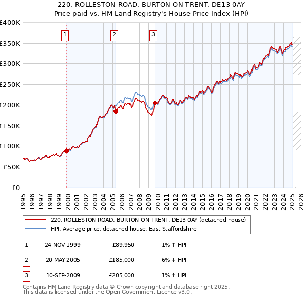 220, ROLLESTON ROAD, BURTON-ON-TRENT, DE13 0AY: Price paid vs HM Land Registry's House Price Index