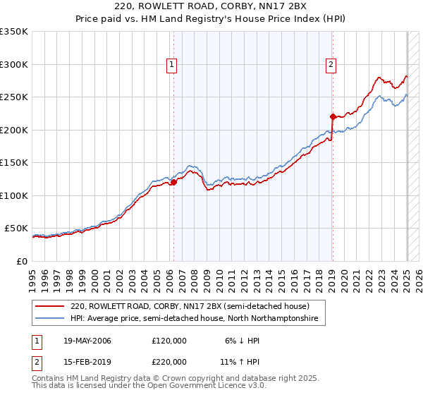 220, ROWLETT ROAD, CORBY, NN17 2BX: Price paid vs HM Land Registry's House Price Index