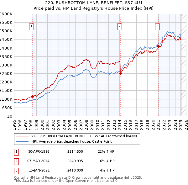 220, RUSHBOTTOM LANE, BENFLEET, SS7 4LU: Price paid vs HM Land Registry's House Price Index