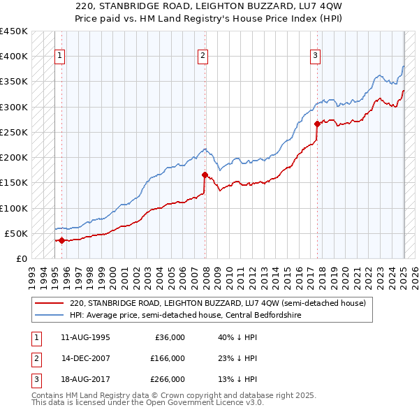 220, STANBRIDGE ROAD, LEIGHTON BUZZARD, LU7 4QW: Price paid vs HM Land Registry's House Price Index