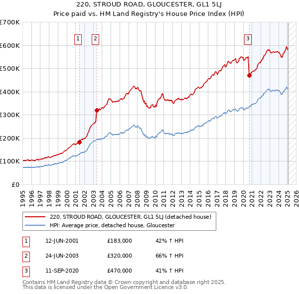 220, STROUD ROAD, GLOUCESTER, GL1 5LJ: Price paid vs HM Land Registry's House Price Index