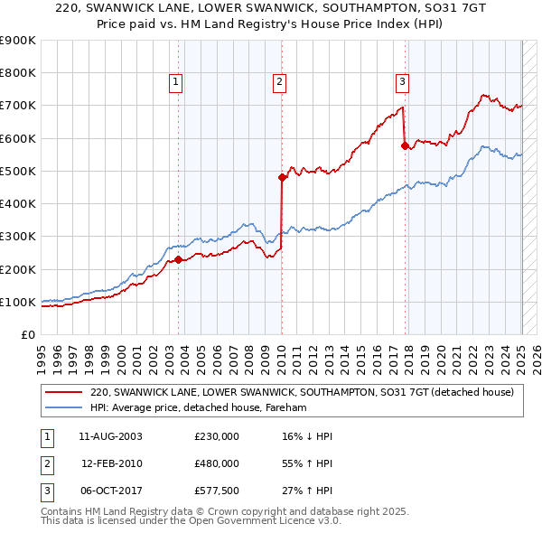 220, SWANWICK LANE, LOWER SWANWICK, SOUTHAMPTON, SO31 7GT: Price paid vs HM Land Registry's House Price Index