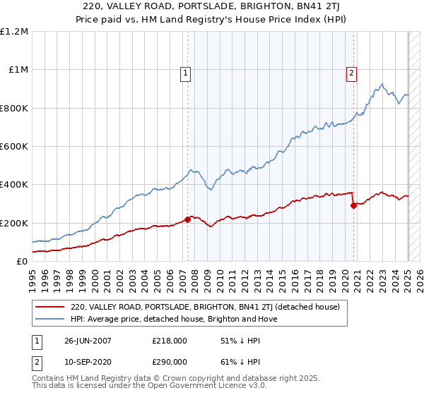 220, VALLEY ROAD, PORTSLADE, BRIGHTON, BN41 2TJ: Price paid vs HM Land Registry's House Price Index