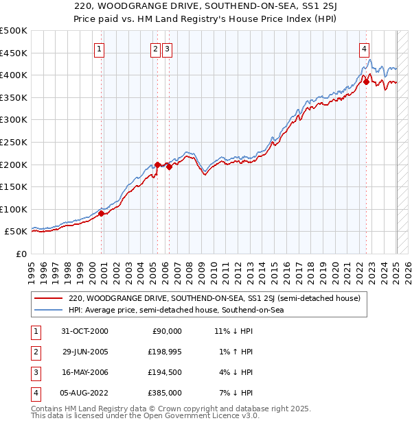 220, WOODGRANGE DRIVE, SOUTHEND-ON-SEA, SS1 2SJ: Price paid vs HM Land Registry's House Price Index