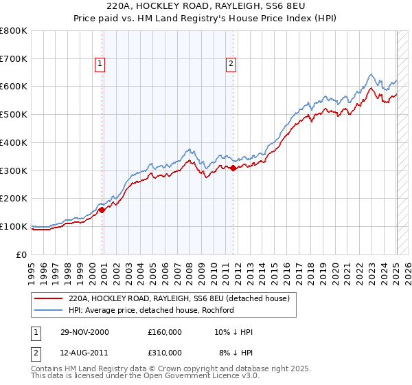 220A, HOCKLEY ROAD, RAYLEIGH, SS6 8EU: Price paid vs HM Land Registry's House Price Index