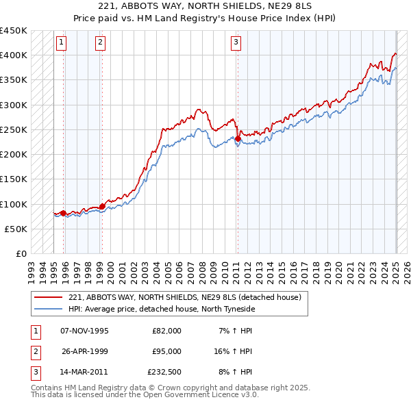 221, ABBOTS WAY, NORTH SHIELDS, NE29 8LS: Price paid vs HM Land Registry's House Price Index