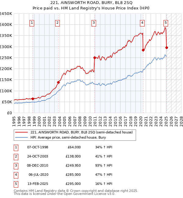 221, AINSWORTH ROAD, BURY, BL8 2SQ: Price paid vs HM Land Registry's House Price Index