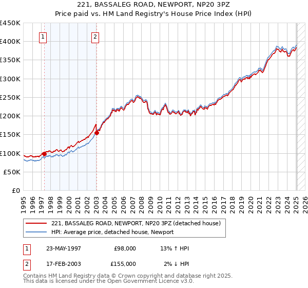 221, BASSALEG ROAD, NEWPORT, NP20 3PZ: Price paid vs HM Land Registry's House Price Index