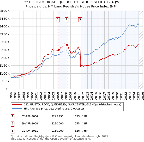 221, BRISTOL ROAD, QUEDGELEY, GLOUCESTER, GL2 4QW: Price paid vs HM Land Registry's House Price Index