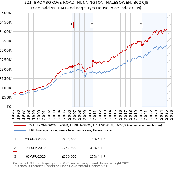 221, BROMSGROVE ROAD, HUNNINGTON, HALESOWEN, B62 0JS: Price paid vs HM Land Registry's House Price Index