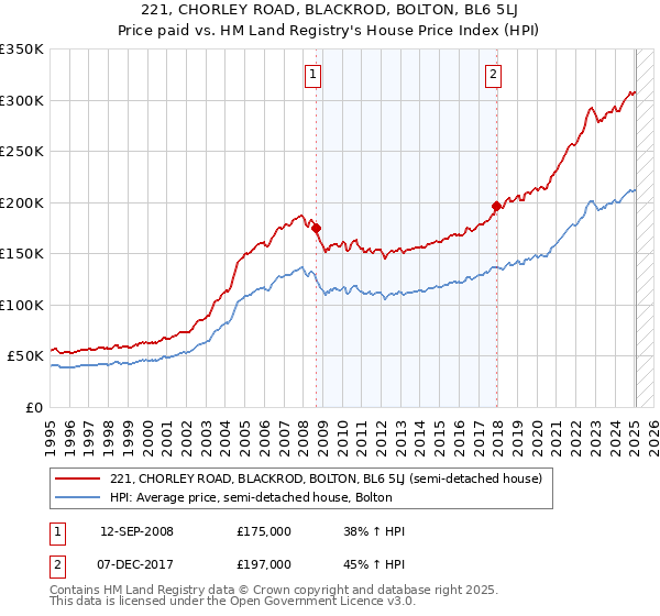 221, CHORLEY ROAD, BLACKROD, BOLTON, BL6 5LJ: Price paid vs HM Land Registry's House Price Index