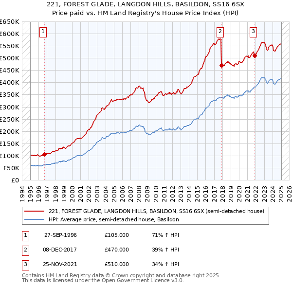 221, FOREST GLADE, LANGDON HILLS, BASILDON, SS16 6SX: Price paid vs HM Land Registry's House Price Index