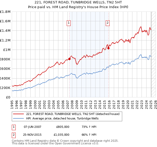 221, FOREST ROAD, TUNBRIDGE WELLS, TN2 5HT: Price paid vs HM Land Registry's House Price Index
