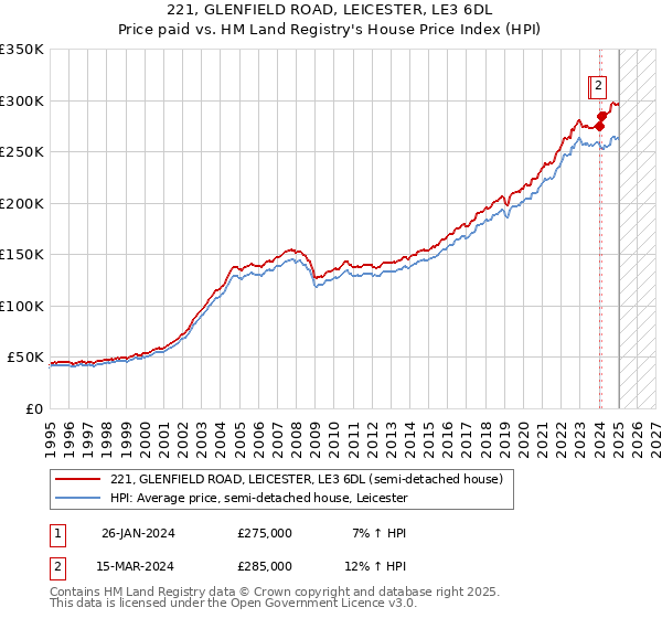 221, GLENFIELD ROAD, LEICESTER, LE3 6DL: Price paid vs HM Land Registry's House Price Index