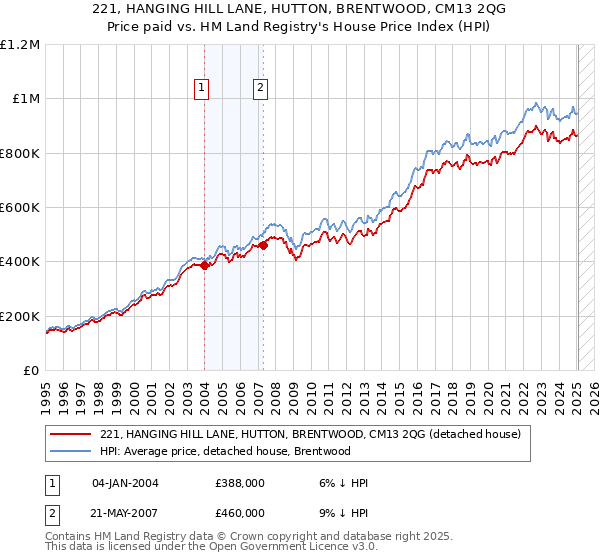 221, HANGING HILL LANE, HUTTON, BRENTWOOD, CM13 2QG: Price paid vs HM Land Registry's House Price Index