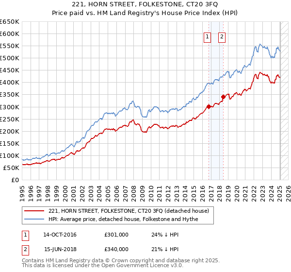221, HORN STREET, FOLKESTONE, CT20 3FQ: Price paid vs HM Land Registry's House Price Index