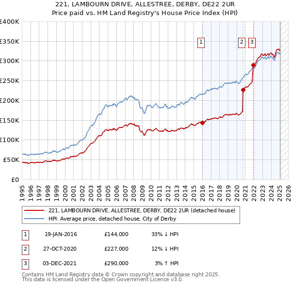 221, LAMBOURN DRIVE, ALLESTREE, DERBY, DE22 2UR: Price paid vs HM Land Registry's House Price Index
