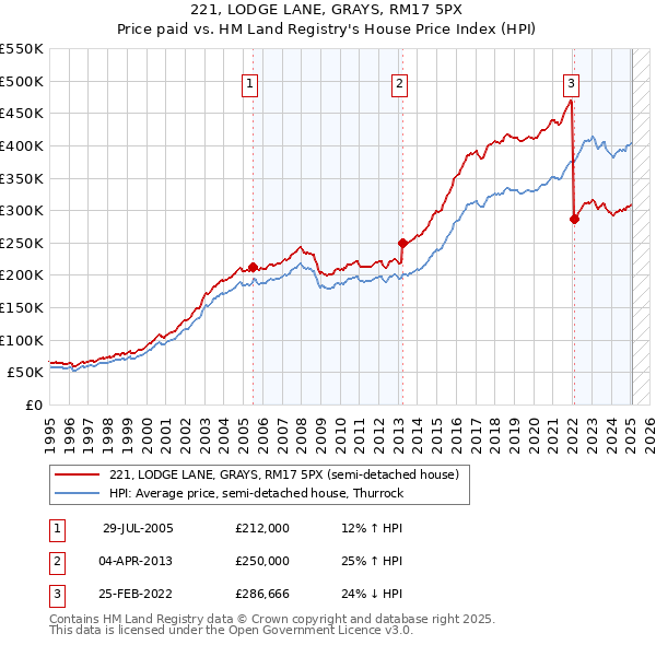 221, LODGE LANE, GRAYS, RM17 5PX: Price paid vs HM Land Registry's House Price Index