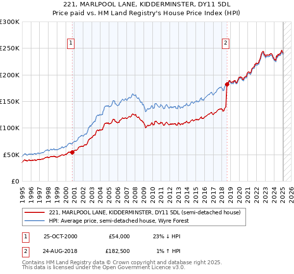 221, MARLPOOL LANE, KIDDERMINSTER, DY11 5DL: Price paid vs HM Land Registry's House Price Index