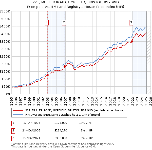 221, MULLER ROAD, HORFIELD, BRISTOL, BS7 9ND: Price paid vs HM Land Registry's House Price Index