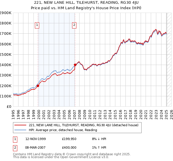 221, NEW LANE HILL, TILEHURST, READING, RG30 4JU: Price paid vs HM Land Registry's House Price Index