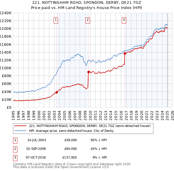 221, NOTTINGHAM ROAD, SPONDON, DERBY, DE21 7GZ: Price paid vs HM Land Registry's House Price Index