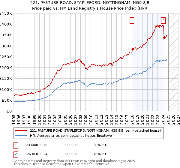 221, PASTURE ROAD, STAPLEFORD, NOTTINGHAM, NG9 8JB: Price paid vs HM Land Registry's House Price Index