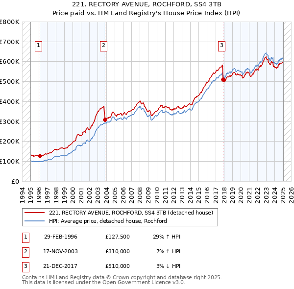 221, RECTORY AVENUE, ROCHFORD, SS4 3TB: Price paid vs HM Land Registry's House Price Index