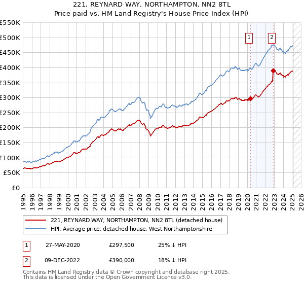221, REYNARD WAY, NORTHAMPTON, NN2 8TL: Price paid vs HM Land Registry's House Price Index