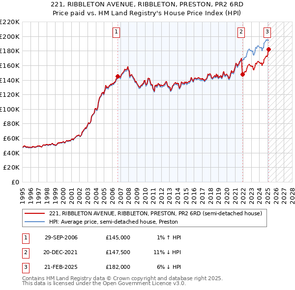 221, RIBBLETON AVENUE, RIBBLETON, PRESTON, PR2 6RD: Price paid vs HM Land Registry's House Price Index