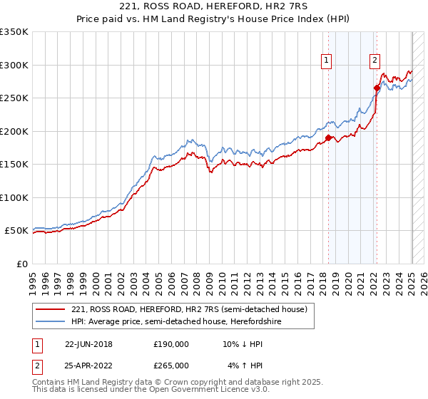 221, ROSS ROAD, HEREFORD, HR2 7RS: Price paid vs HM Land Registry's House Price Index