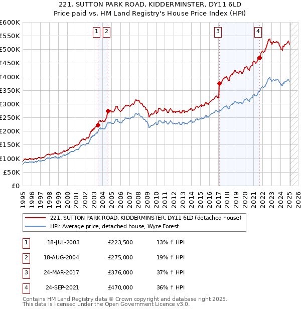 221, SUTTON PARK ROAD, KIDDERMINSTER, DY11 6LD: Price paid vs HM Land Registry's House Price Index