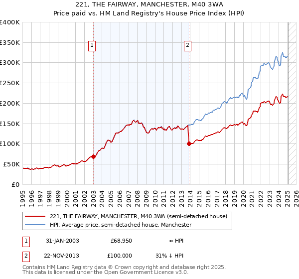 221, THE FAIRWAY, MANCHESTER, M40 3WA: Price paid vs HM Land Registry's House Price Index