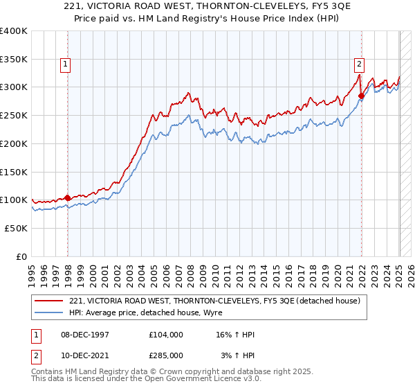 221, VICTORIA ROAD WEST, THORNTON-CLEVELEYS, FY5 3QE: Price paid vs HM Land Registry's House Price Index