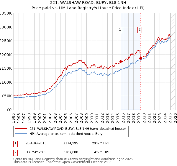 221, WALSHAW ROAD, BURY, BL8 1NH: Price paid vs HM Land Registry's House Price Index