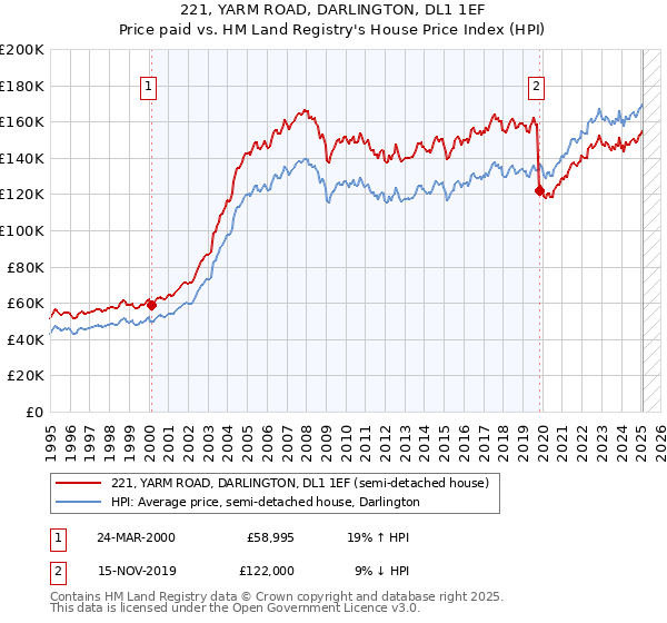 221, YARM ROAD, DARLINGTON, DL1 1EF: Price paid vs HM Land Registry's House Price Index