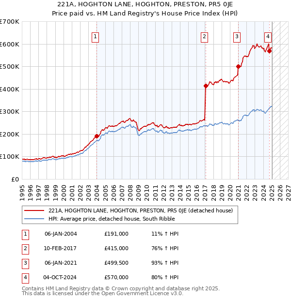 221A, HOGHTON LANE, HOGHTON, PRESTON, PR5 0JE: Price paid vs HM Land Registry's House Price Index